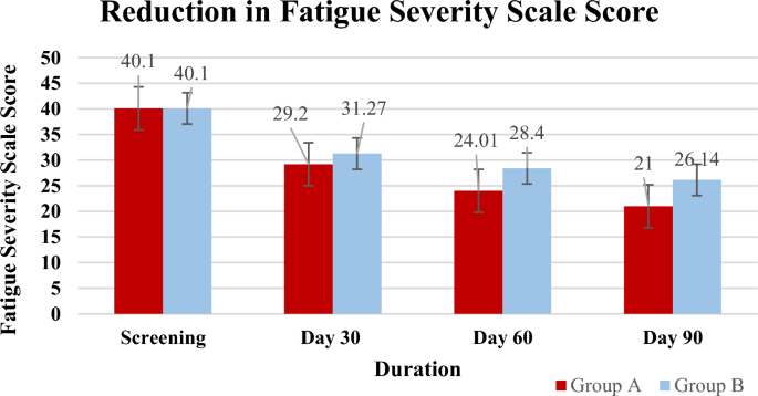 A clinical study evaluating low dose ferrous fumarate vs. standard iron supplements in iron-deficient non-anemic to mild anemic adults