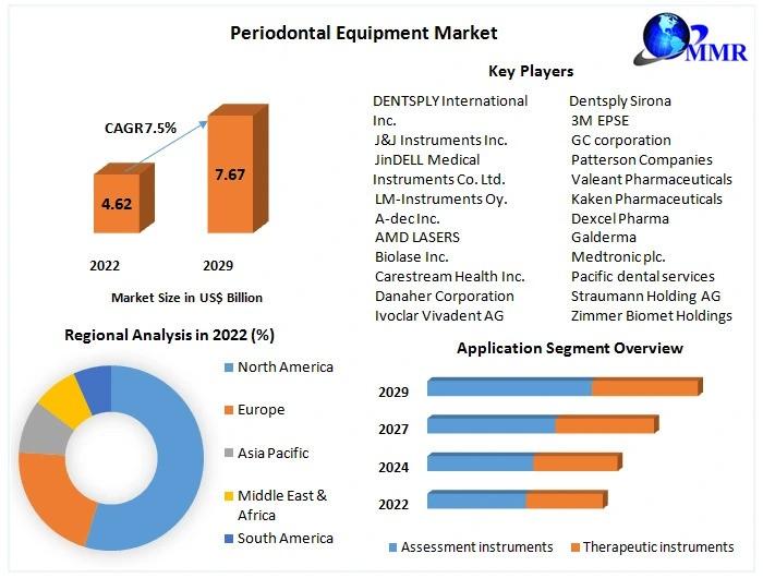 Periodontal Equipment Market Set for Steady Growth Amidst