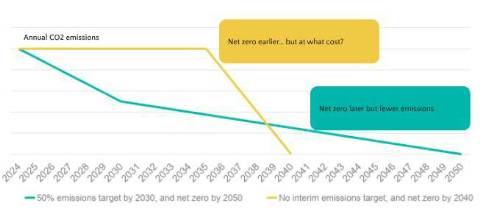 DC pensions climate friendly investment up 23 percent